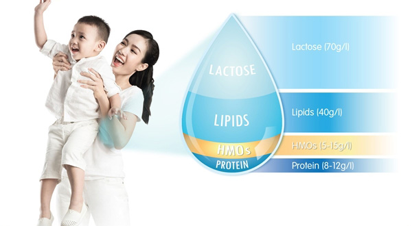 kham pha cong dung cua duong chat dac biet trong sua me giup tang suc de khang cho tre - 2