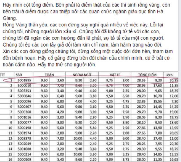 gian lan diem thi o ha giang: nang tu 0,5 len thanh thu khoa thi dung la qua tao ton - 2