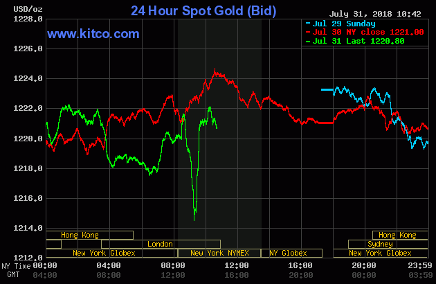 gia vang hom nay 1/8: hung tin lai suat, vang lao doc thang dung - 1