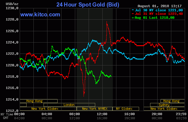 gia vang hom nay 2/8: vang lai lao doc, vi sao? - 1